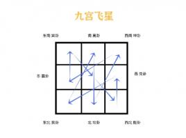 风水运势解读 风水运势必知九宫飞星图